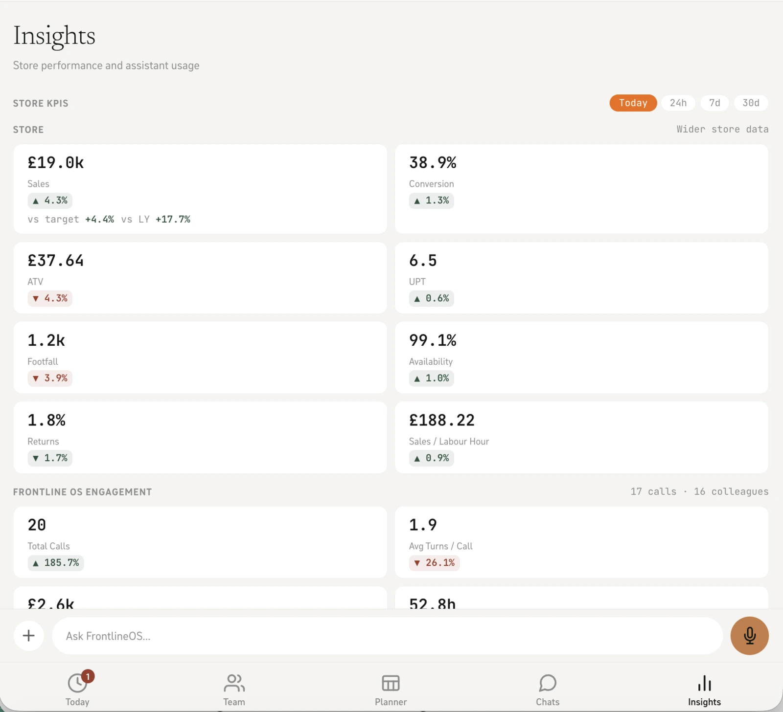 Insights screen with store KPI tiles — sales, conversion, ATV, footfall, availability and sales per labour hour — above assistant engagement figures.